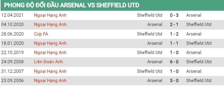Lịch sử đối đầu Arsenal vs Sheffield United