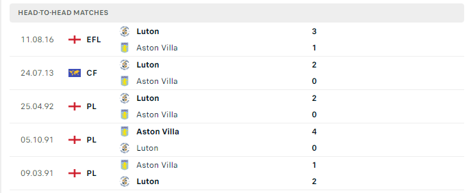 Lịch sử đối đầu Aston Villa vs Luton
