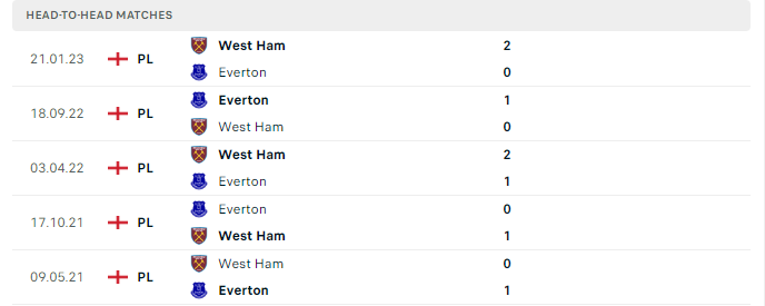 Lịch sử đối đầu West Ham vs Everton 