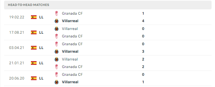 Lịch sử đối đầu Granada vs Villarreal 