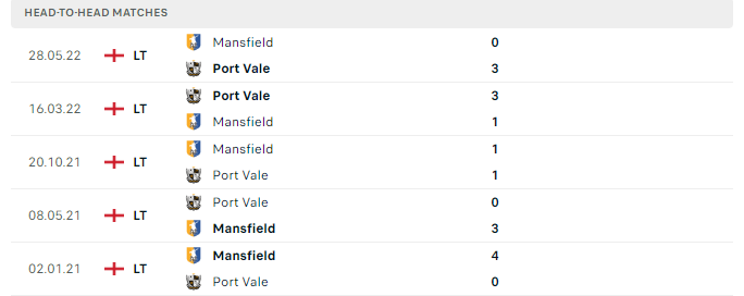 Lịch sử đối đầu Mansfield vs Port Vale