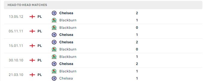 Lịch sử đối đầu Chelsea vs Blackburn