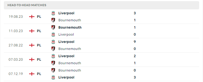 Lịch sử đối đầu Bournemouth vs Liverpool