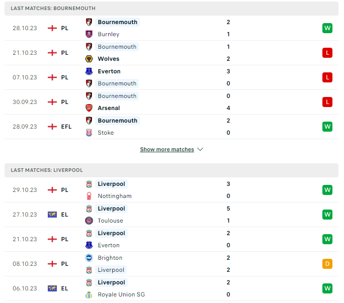 Phong độ hiện tại Bournemouth vs Liverpool 