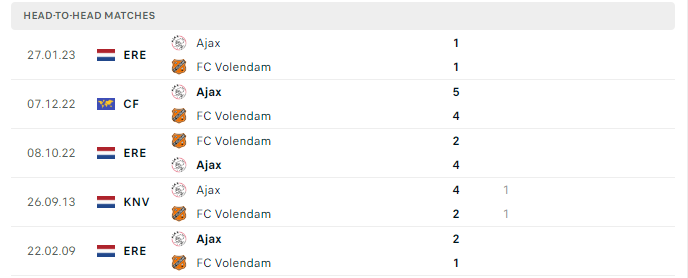 Lịch sử đối đàu Ajax vs Volendam