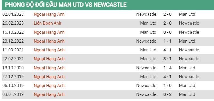 Lịch sử đối đầu MU vs Newcastle