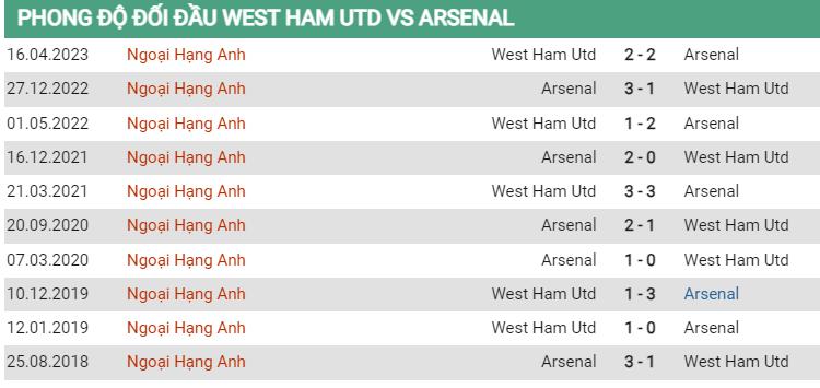 Lịch sử đối đầu West Ham vs Arsenal