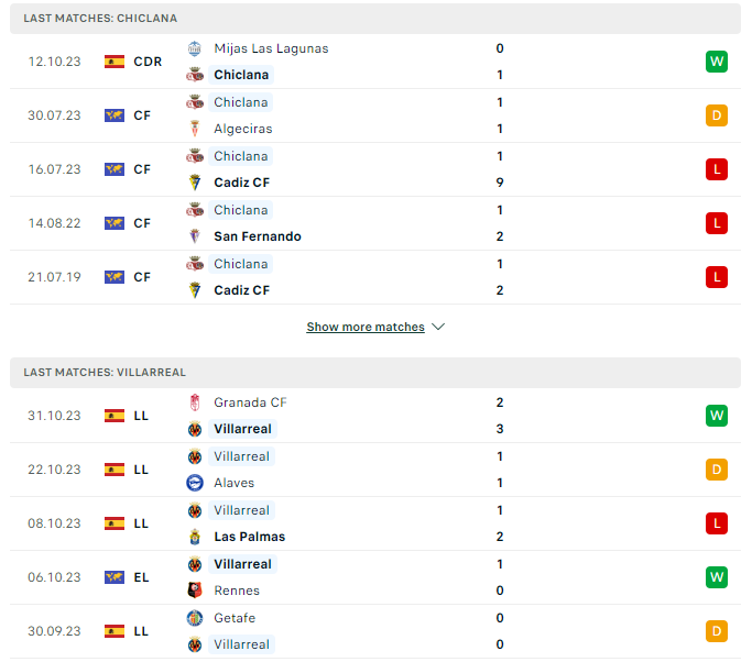 Phong độ hiện tại Chiclana vs Villarreal