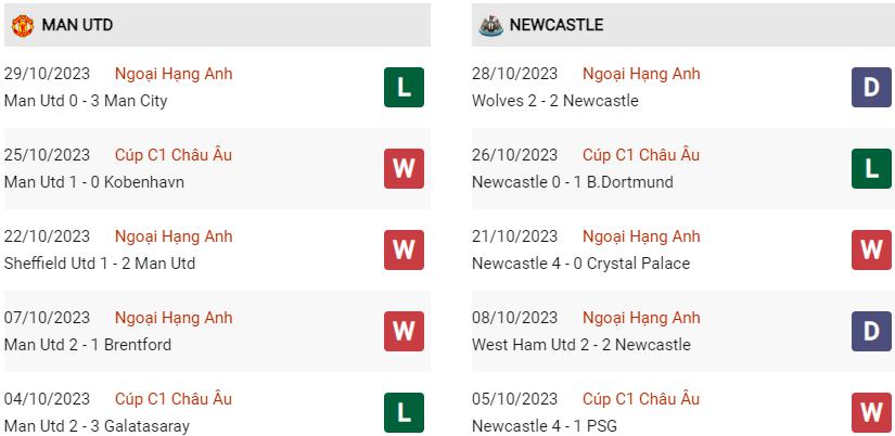 Phong độ hiện tại MU vs Newcastle