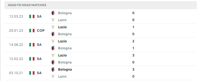 Lịch sử đối đầu Bologna vs Lazio 