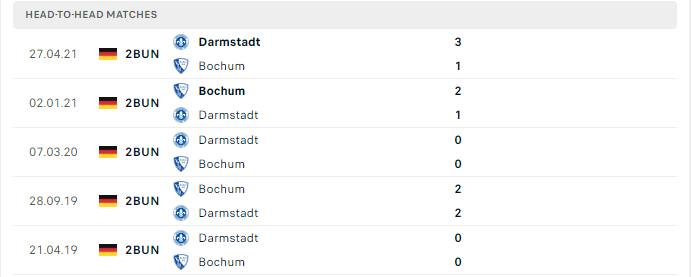 Lịch sử đối đầu Darmstadt vs Bochum
