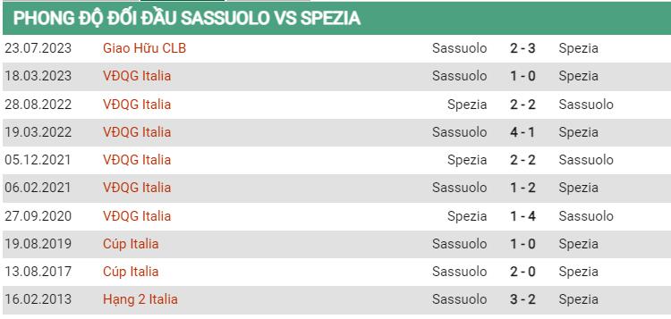 Lịch sử đối đầu Sassuolo vs Spezia