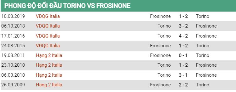 Lịch sử đối đầu Torino vs Frosinone