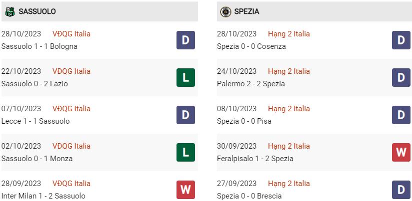 Phong độ hiện tại Sassuolo vs Spezia