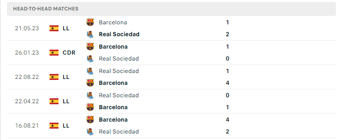 Lịch sử đối đầu Sociedad vs Barcelona 