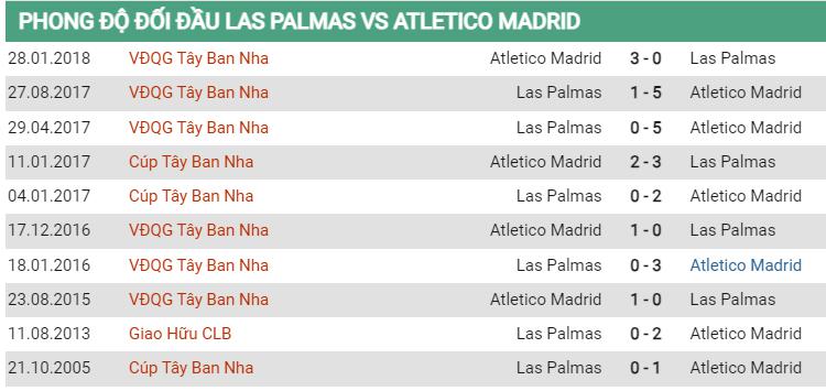 Lịch sử đối đầu Las Palmas vs Atletico Madrid