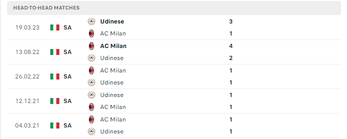 Lịch sử đối đầu AC Milan vs Udinese