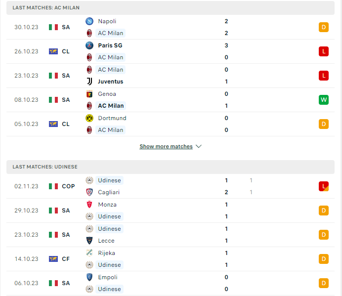 Phong độ hiện tại Milan vs Udinese