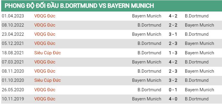 Lịch sử đối đầu Dortmund vs Bayern