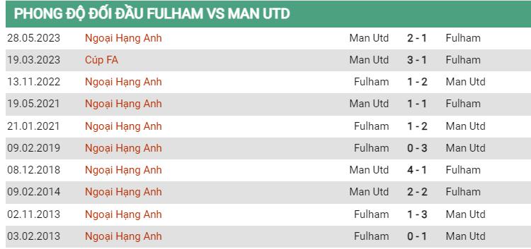 Lịch sử đối đầu Fulham vs MU