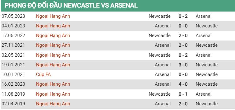 Lịch sử đối đầu Newcastle vs Arsenal