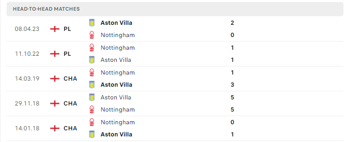 Lịch sử đối đầu Nottingham vs Aston Villa