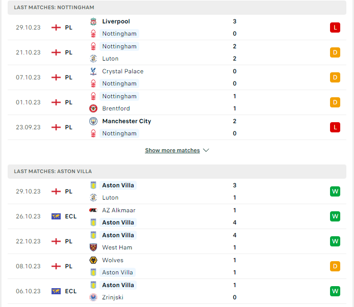 Phong độ hiện tại Nottingham vs Aston Villa