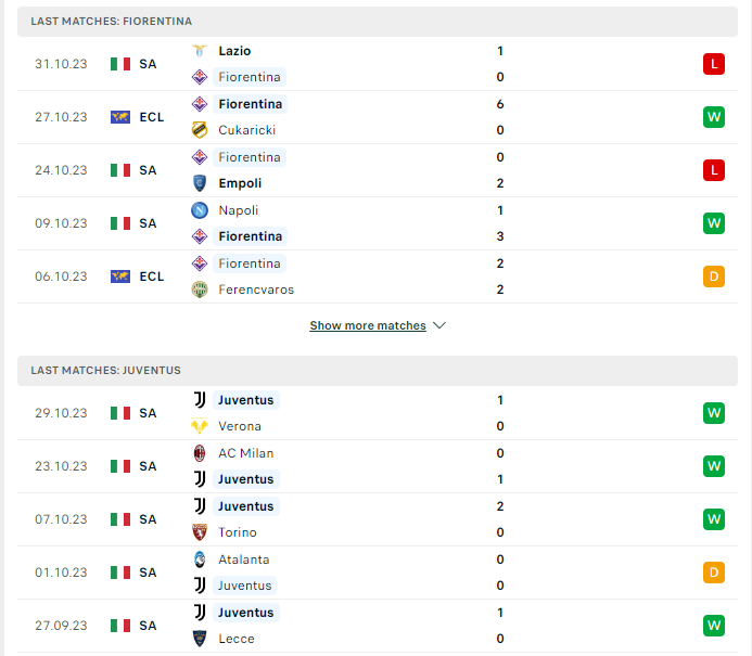 Phong độ hiện tại Fiorentina vs Juventus