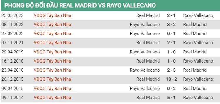 Lịch sử đối đầu Real Madrid vs Vallecano