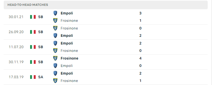 Lịch sử đối đầu Frosinone vs Empoli