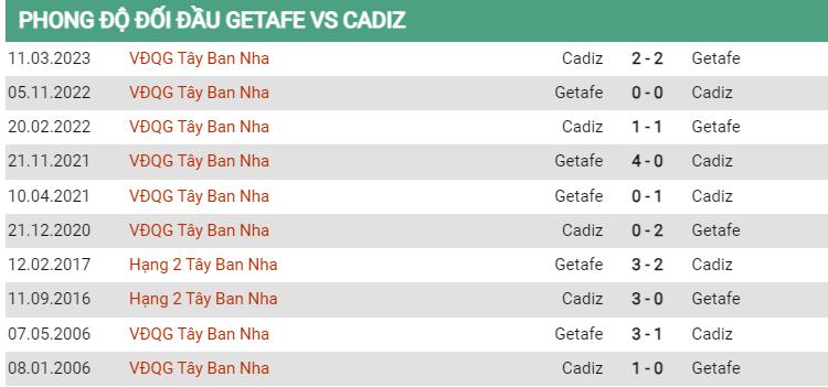 Lịch sử đối đầu Getafe vs Cadiz