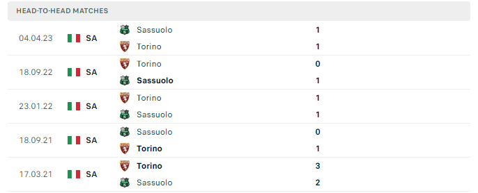 Lịch sử đối đầu Torino vs Sassuolo