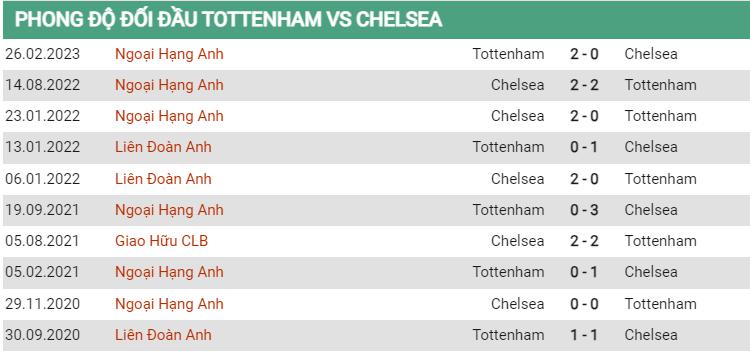 Lịch sử đối đầu Tottenham vs Chelsea