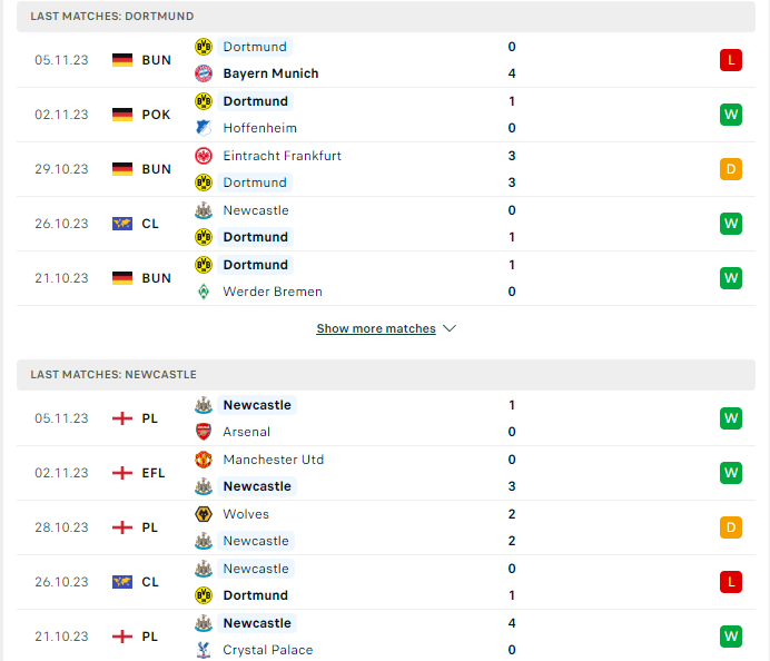 Phong độ hiện tại Dortmund vs Newcastle