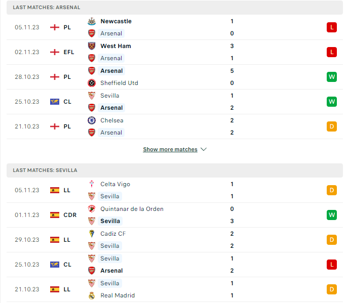 Phong độ hiện tại Arsenal vs Sevilla 