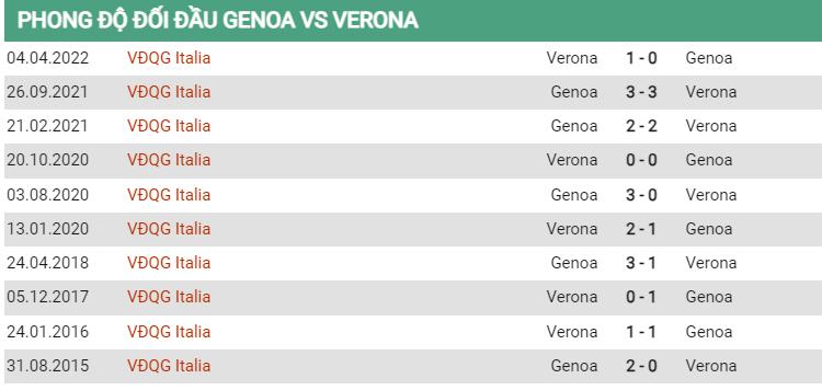 Lịch sử đối đầu Genoa vs Verona