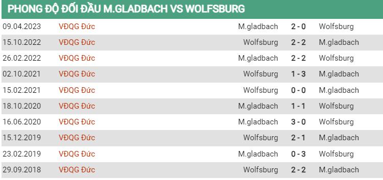 Lịch sử đối đầu Gladbach vs Wolfsburg