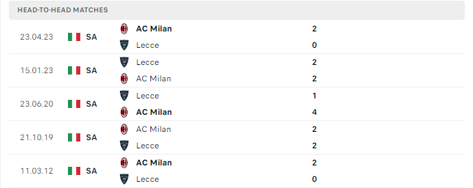 Lịch sử đối đầu Lecce vs AC Milan