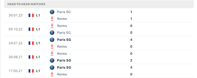 Lịch sử đối đầu Reims vs PSG 