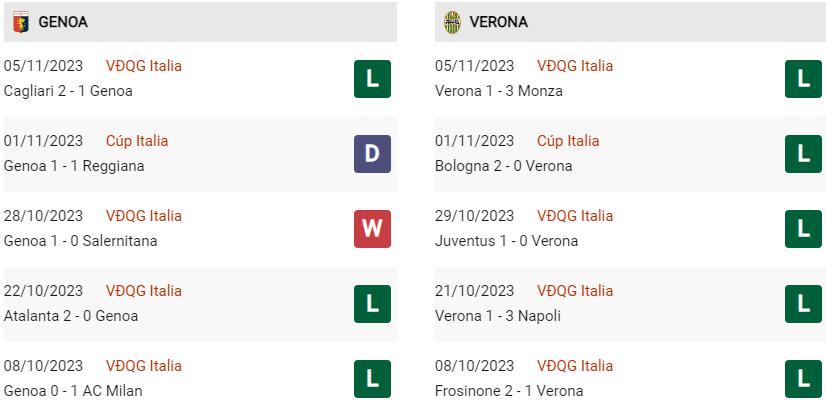 Phong độ hiện tại Genoa vs Verona