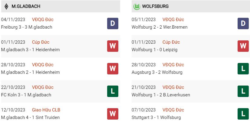 Phong độ hiện tại Gladbach vs Wolfsburg