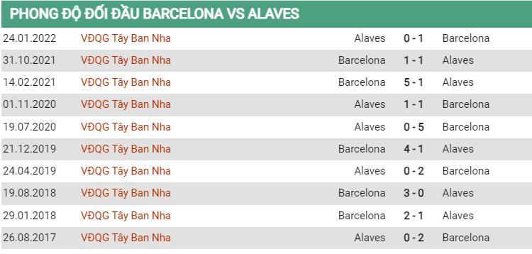 Lịch sử đối đầu Barcelona vs Alaves