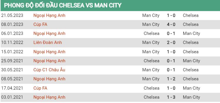 Lịch sử đối đầu Chelsea vs Man City