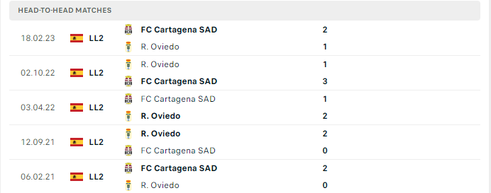 Lịch sử đối đầu Oviedo vs Cartagena