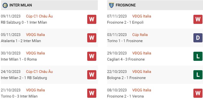 Phong độ hiện tại Inter vs Frosinone