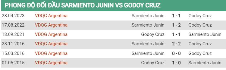 Lịch sử đối đầu Sarmiento vs Godoy Cruz