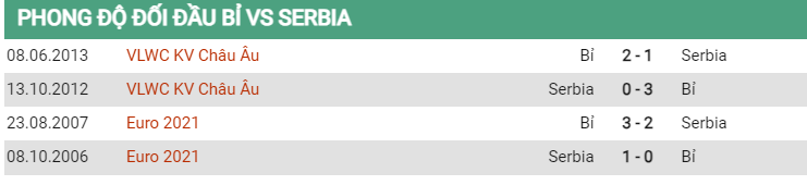 Lịch sử đối đầu Bỉ vs Serbia