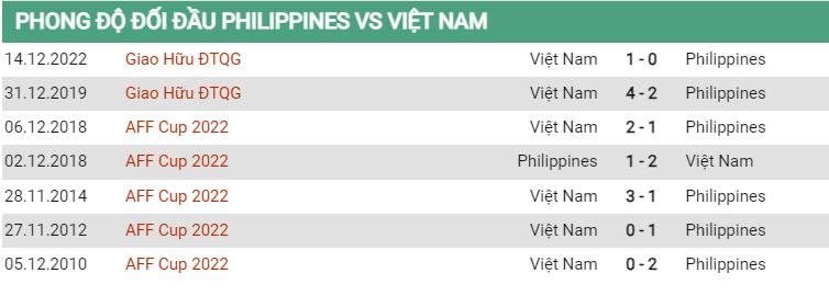 Lịch sử đối đầu Philippines vs Việt Nam