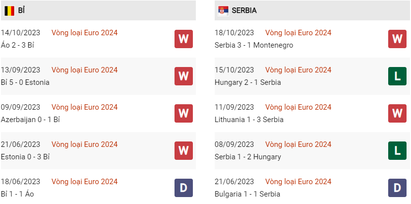 Phong độ hiện tại Bỉ vs Serbia