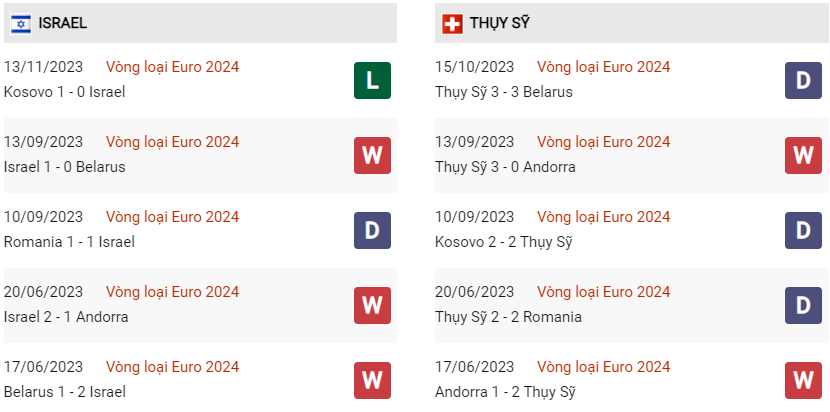 Phong độ hiện tại Israel vs Thụy Sỹ
